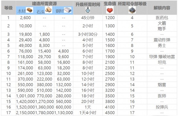 海岛奇兵研究所升级说明