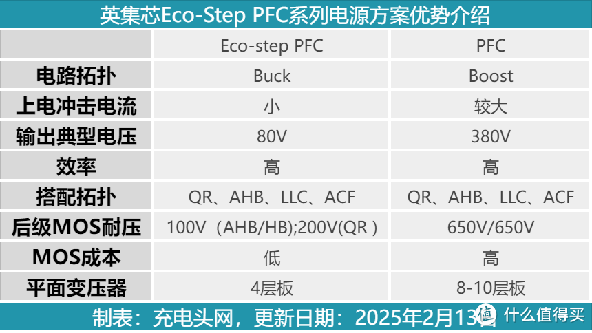 英集芯Eco-Step PFC系列100W氮化镓电源方案解析