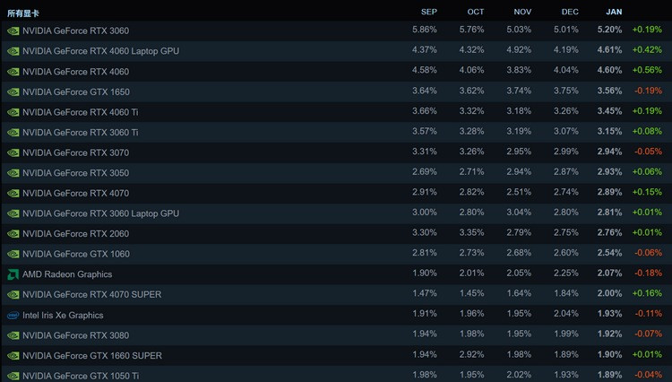 Steam 硬件报告：RTX 3060 依旧最受欢迎、GTX 10 系列“双子星”仍然份额不低