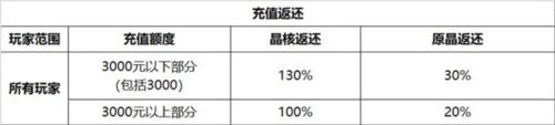 星球重启九游版充值返还说明