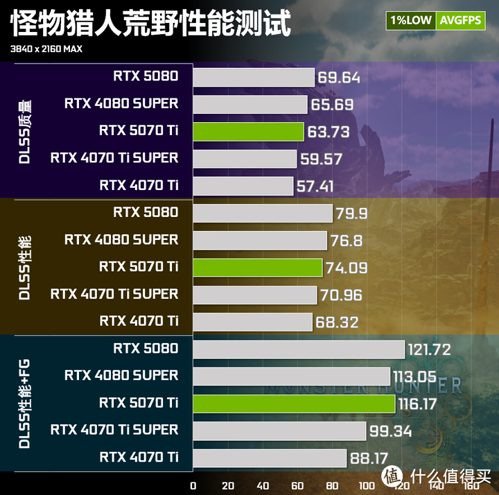 RTX 5070 Ti实测对比RTX 4080 SUPER：95%性能+DLSS4的6299元解法