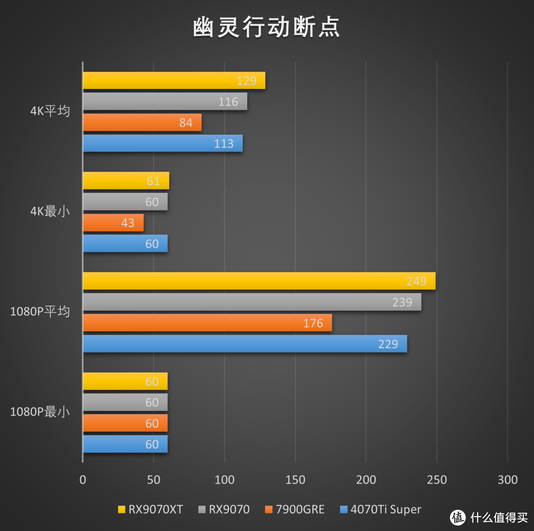 RDNA4利刃出鞘，撕裂价格！AMD Radeon RX 9070XT 9070测评