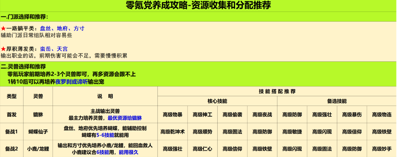 灵兽大冒险零氪党养成攻略-资源收集和分配推荐