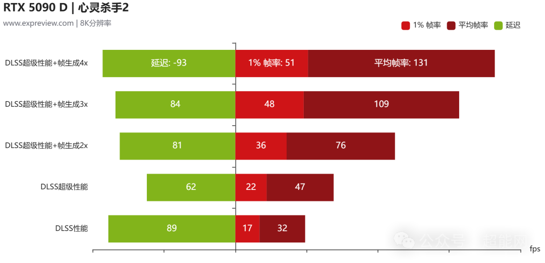 RTX 5090D挑战8K分辨率：新一代旗舰能在8K下畅玩游戏吗？