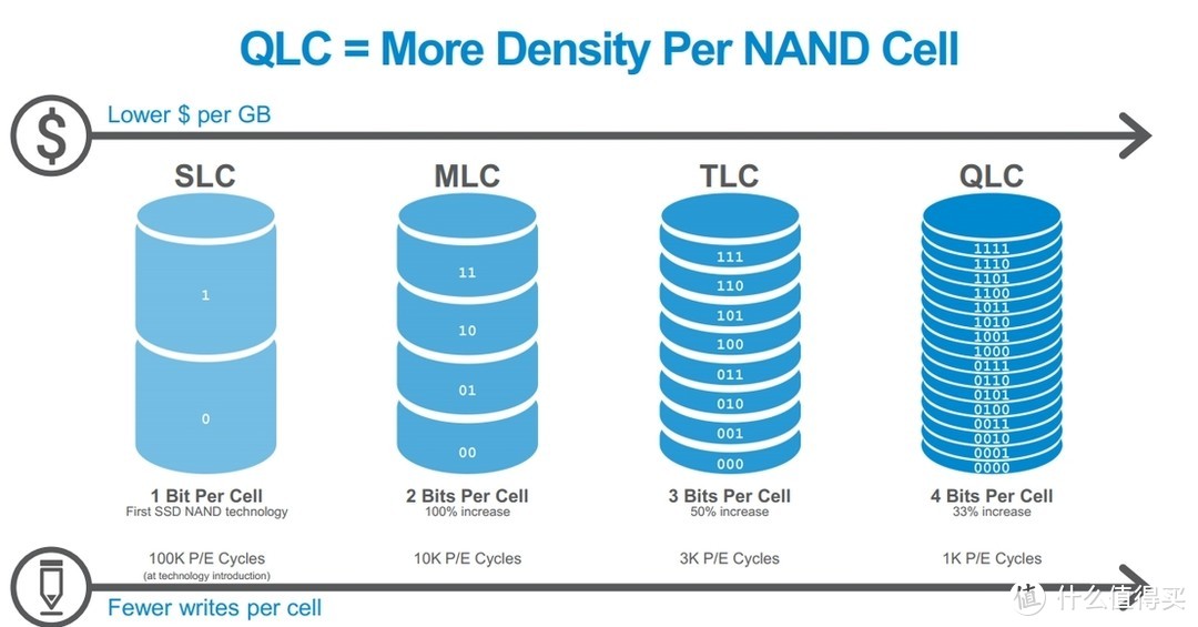 未来你会买QLC的固态硬盘吗