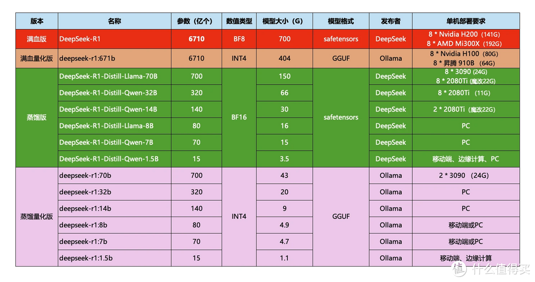 本地部署DeepSeek大模型，各种版本都有什么区别？需要什么配置？