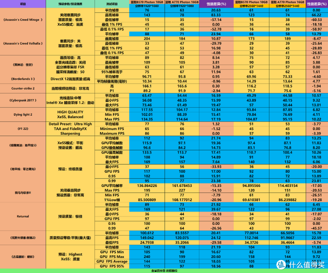 Intel锐炫同系列显卡，选10GB显存的B570 还是16GB显存的A770？