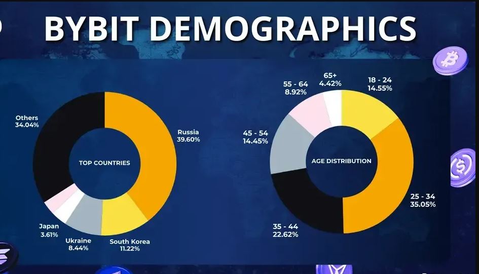 Bybit支持的国家