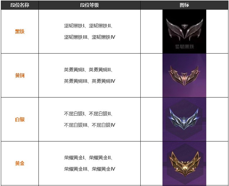金铲铲之战段位等级表一览