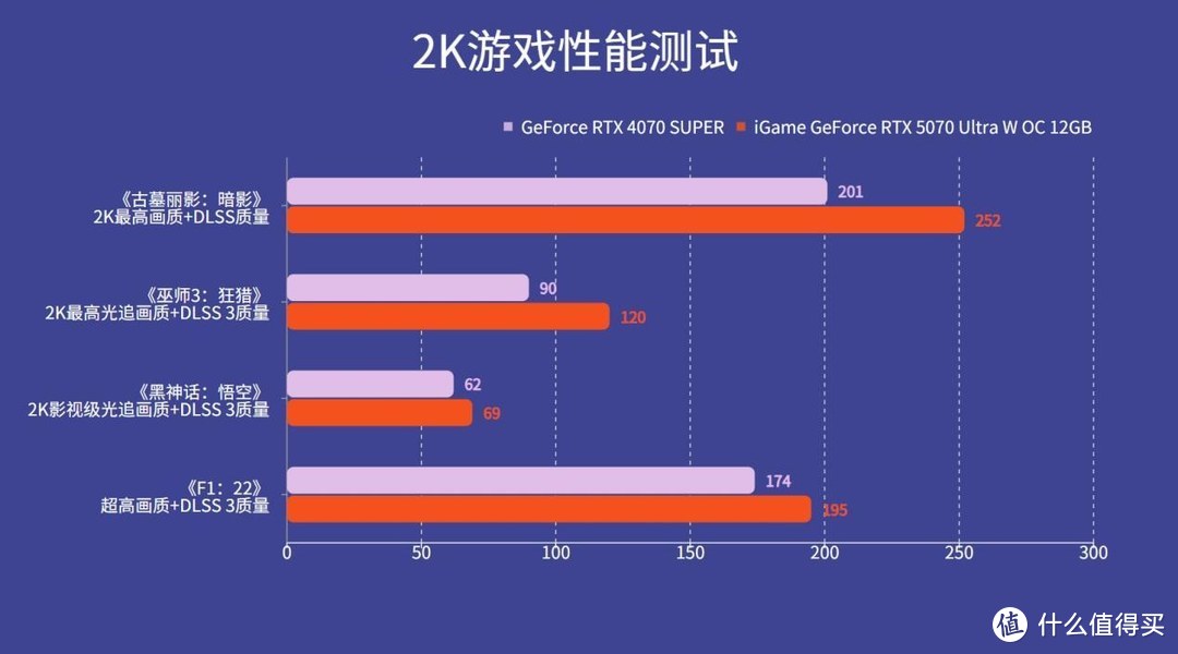 iGame RTX 5070 Ultra 显卡评测：四平八稳小降价，有DLSS4来救场