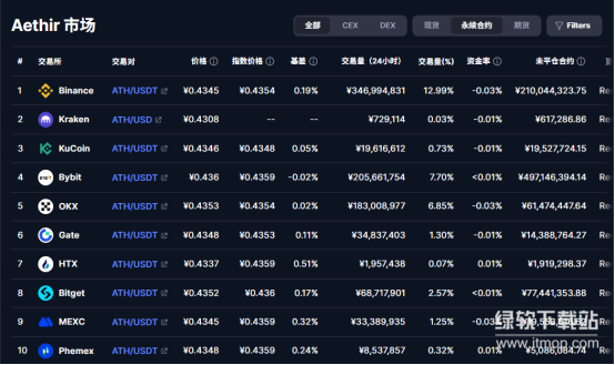 ATH币在哪些交易所交易？主要交易对与流动性如何？