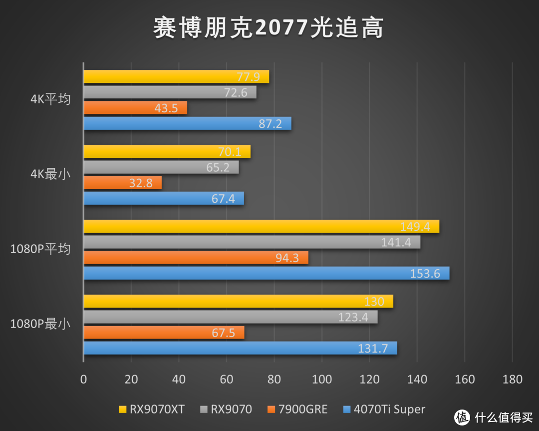 RDNA4利刃出鞘，撕裂价格！AMD Radeon RX 9070XT 9070测评