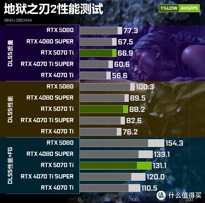 RTX 5070 Ti实测对比RTX 4080 SUPER：95%性能+DLSS4的6299元解法