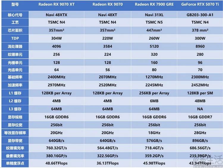 AMD Radeon RX9070系列首测：光追性能暴增，再次为玩家而生