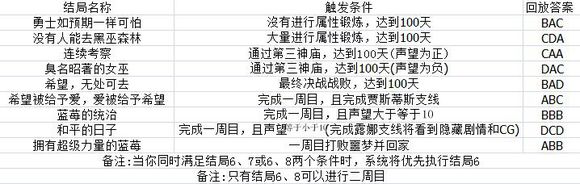 疾风魔女魔女之泉1复刻版结局大全 全结局及支线任务汇总图片6