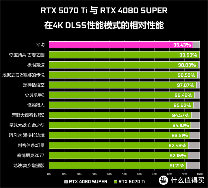 RTX 5070 Ti实测对比RTX 4080 SUPER：95%性能+DLSS4的6299元解法