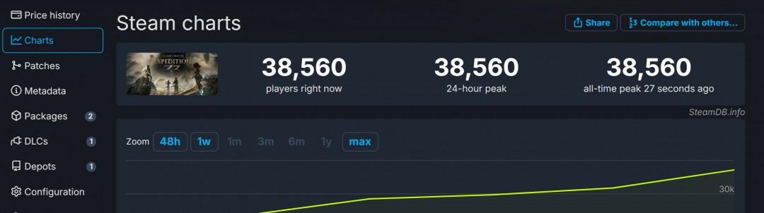 《光与影：33号远征队》Steam特别好评 首发峰值接近4万