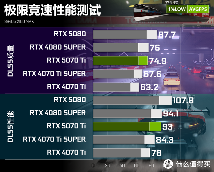 RTX 5070 Ti实测对比RTX 4080 SUPER：95%性能+DLSS4的6299元解法