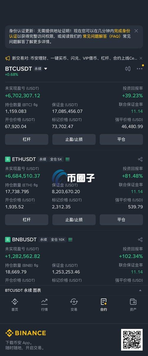 加密货币合约巨鲸先定10个大目标发文：比特币、以太坊及BNB多单累积获利达1466万美元