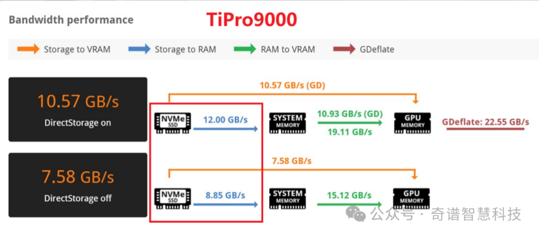 满血PCI-E 5.0全链路 致态TiPro9000 4TB打造最强主机