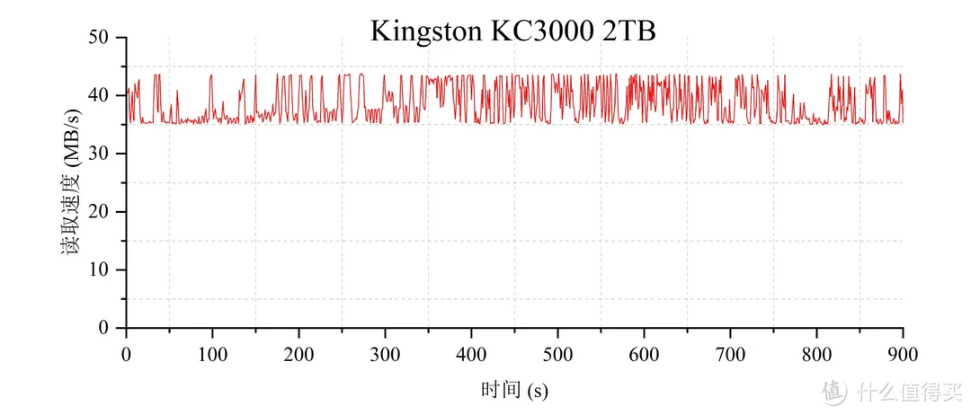 疾风知劲速，良机正逢时：经典Gen4旗舰固态，金士顿KC3000评测