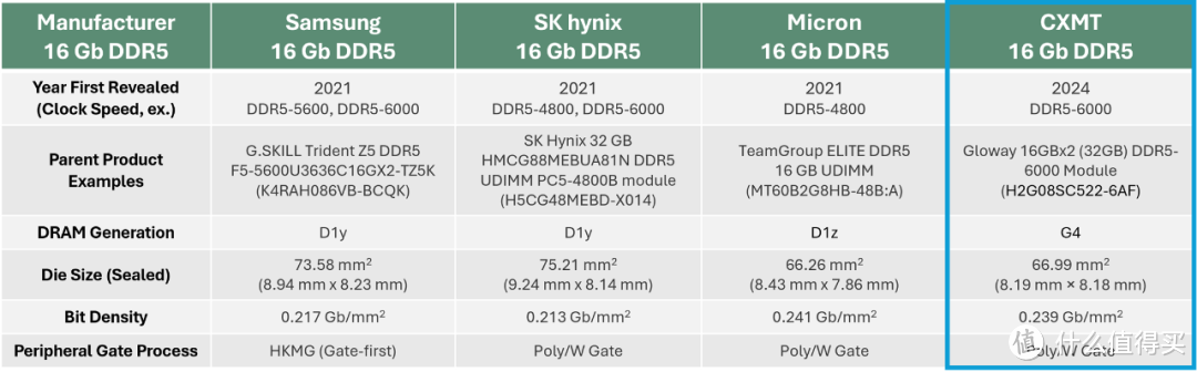 长鑫存储的突破：首款"中国制造"DDR5内存！TechInsights科技观察