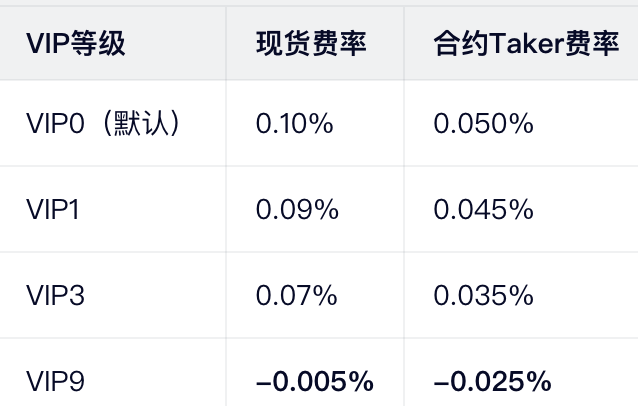 技巧3：提升VIP等级——系统性降费