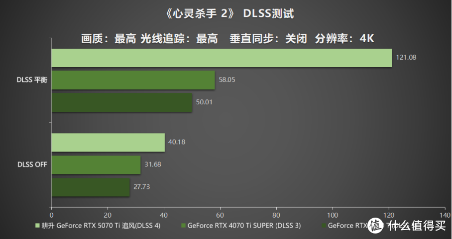 DLSS 4重新定义，耕升 RTX 5070 Ti 追风流畅4K