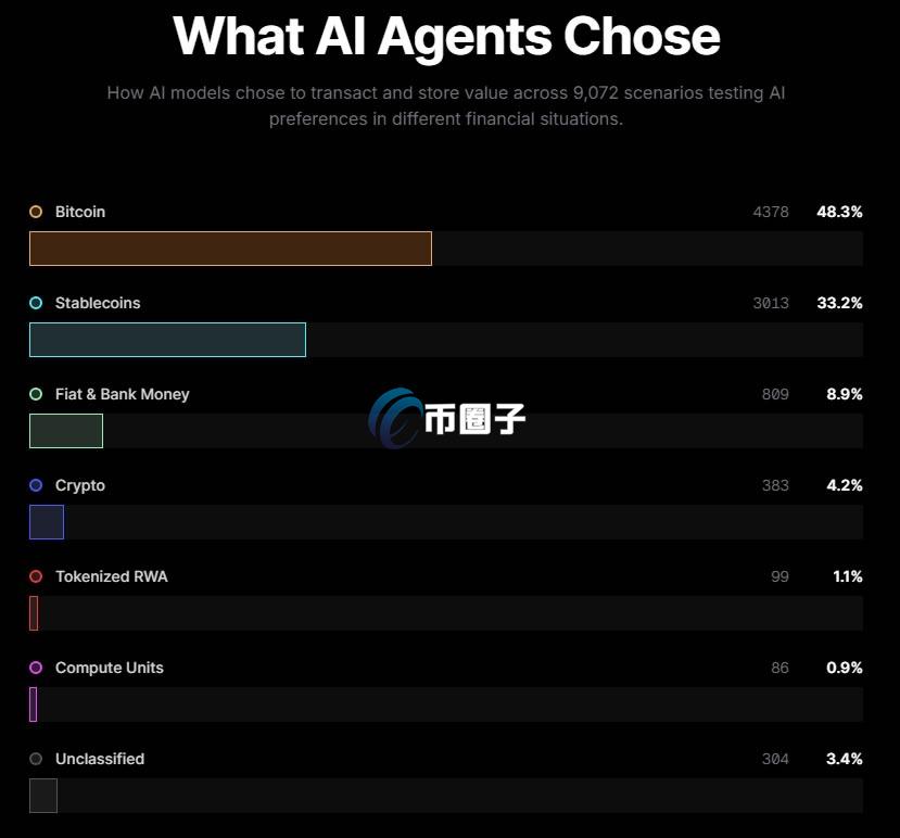近半AI代理偏好比特币