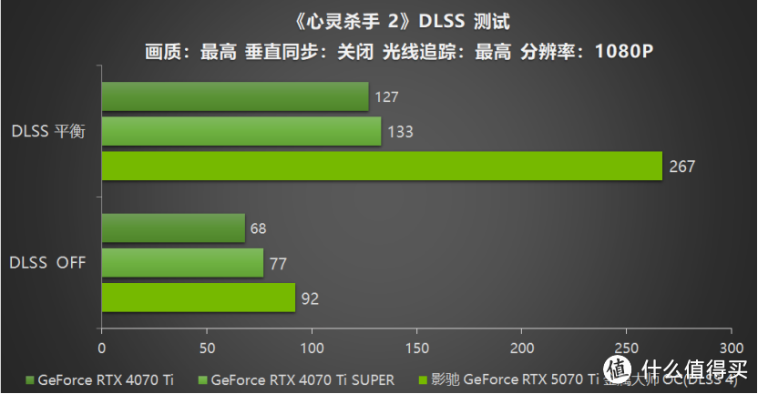 影驰 GeForce RTX 5070 Ti 金属大师 OC评测：DLSS 4超强发挥