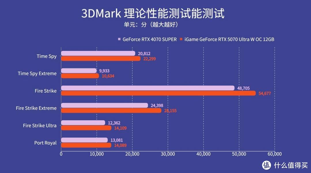 iGame RTX 5070 Ultra 显卡评测：四平八稳小降价，有DLSS4来救场