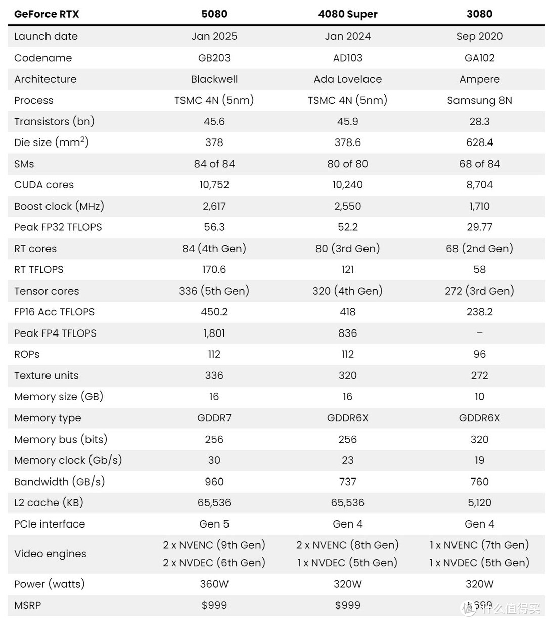 RTX5080神龙到达战场！教你用什么样的平台能让它暴走666