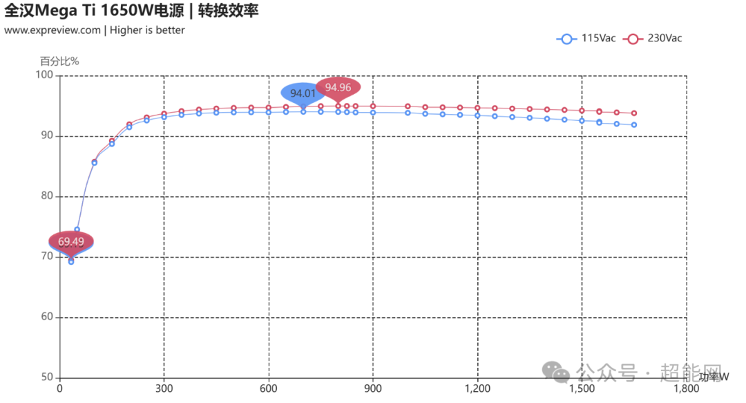 全汉Mega Ti 1650W电源评测：“钛金王者”的再进化