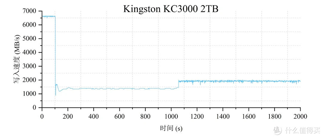 疾风知劲速，良机正逢时：经典Gen4旗舰固态，金士顿KC3000评测