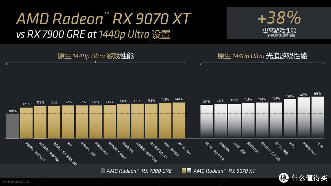 AMD发布Radeon RX 9070 XT/RX 9070显卡，售价4999元/4499元