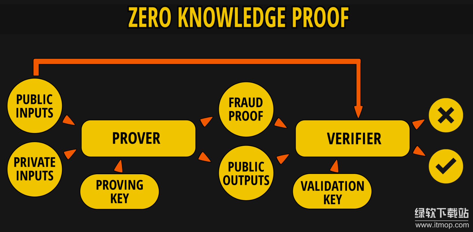 零知识空投验证机制如何运作？zkProof怎样实现隐私化用户激励？