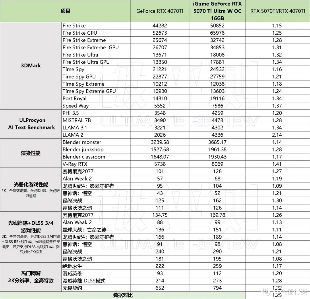 iGame RTX5070Ti Ultra W OC 16GB评测