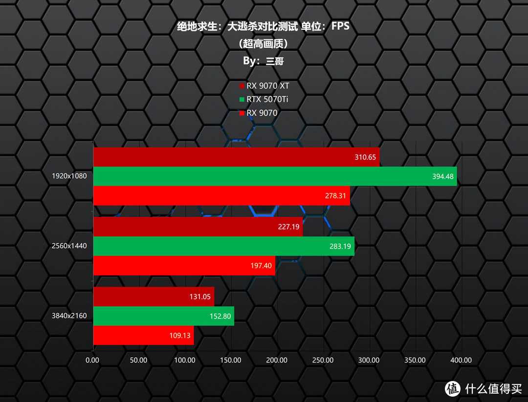 更适合游戏玩家的良心显卡，AMD RX9070XT/9070首发评测&装机分享