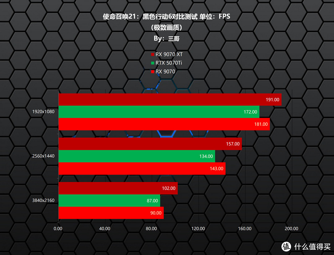 更适合游戏玩家的良心显卡，AMD RX9070XT/9070首发评测&装机分享