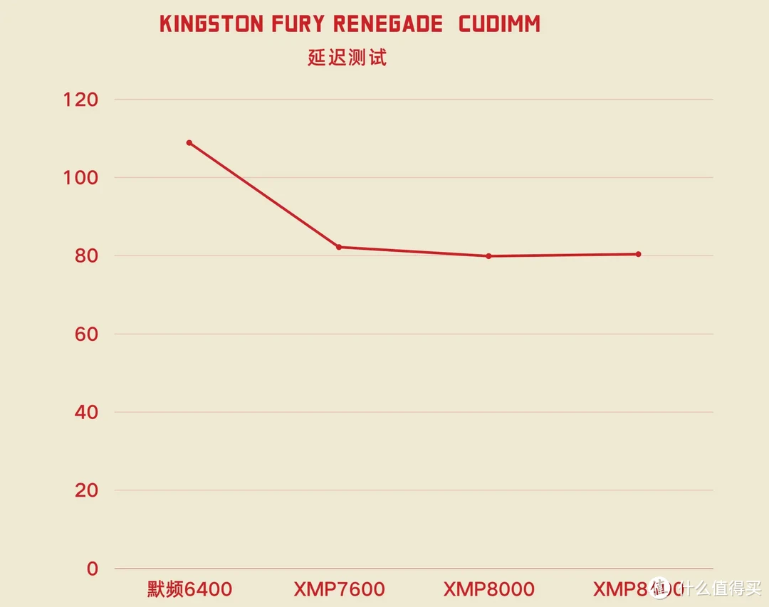 一键轻松8400，CUDIMM就这么猛｜Kingston FURY Renegade 实测