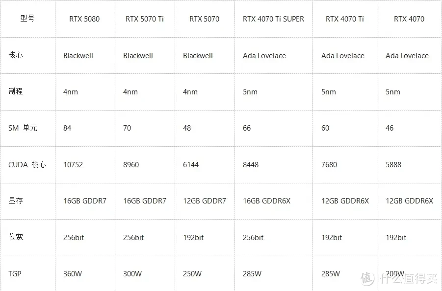 被4090暴打 RTX5070与5070Ti实测 说好的5070=4090呢（性能篇）