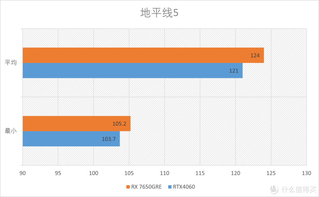 AMD RX7650GRE首发测评：性比价显卡的继任者来了