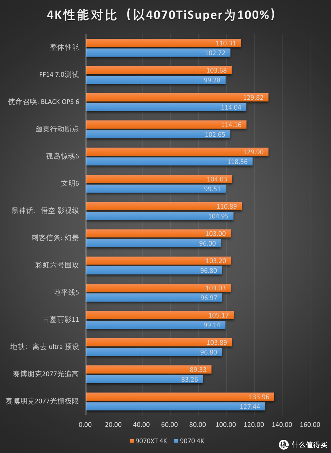 RDNA4利刃出鞘，撕裂价格！AMD Radeon RX 9070XT 9070测评