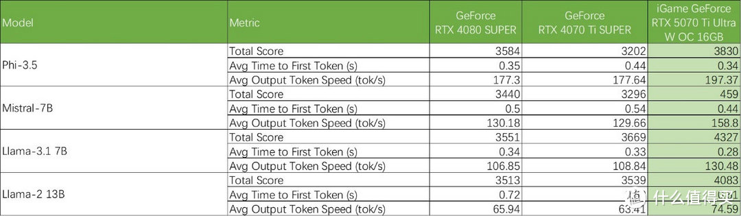 iGame GeForce RTX 5070 Ti Ultra W OC评测：拉满4K游戏战斗力