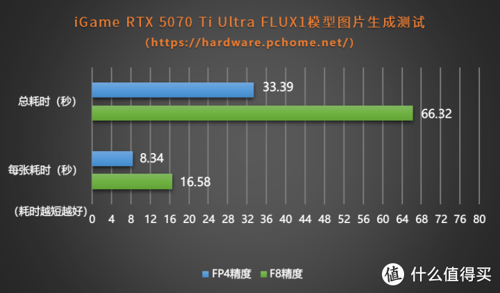 超越4080！iGame GeForce RTX 5070 Ti Ultra评测