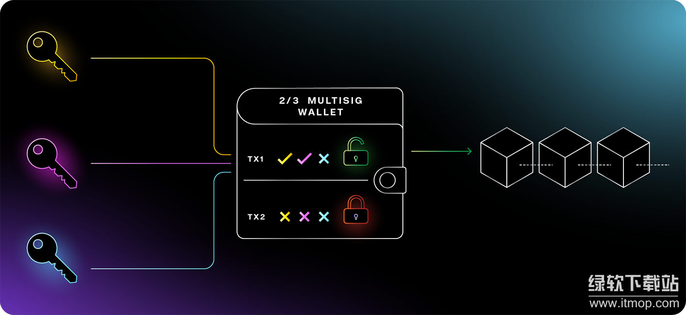 什么是多重签名技术？如何提升比特币交易安全？