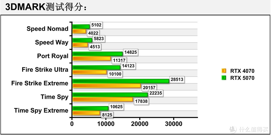 2K游戏神器 七彩虹iGame GeForce RTX 5070 Ultra W OC 12GB评测