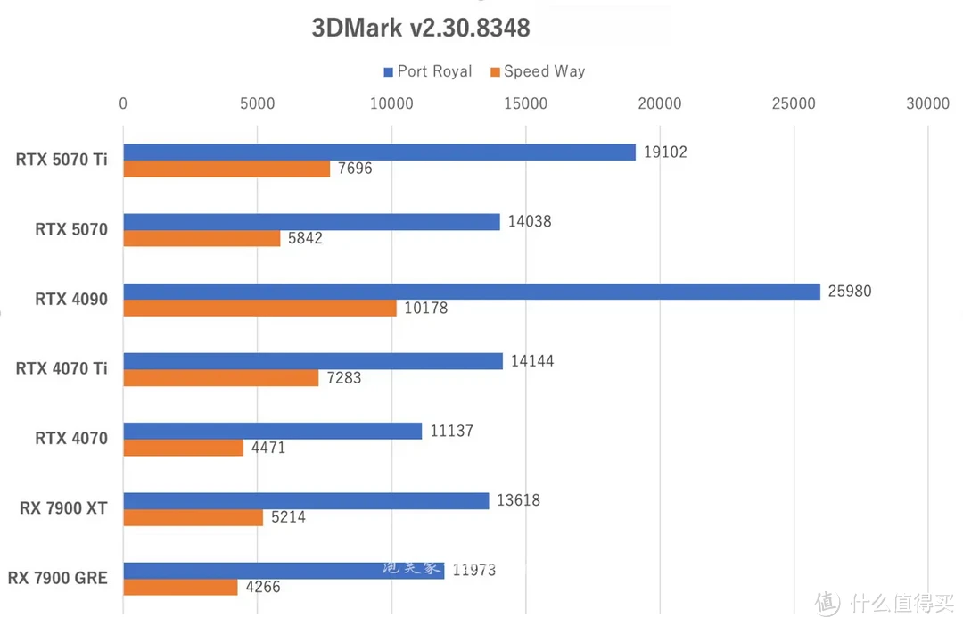 被4090暴打 RTX5070与5070Ti实测 说好的5070=4090呢（性能篇）