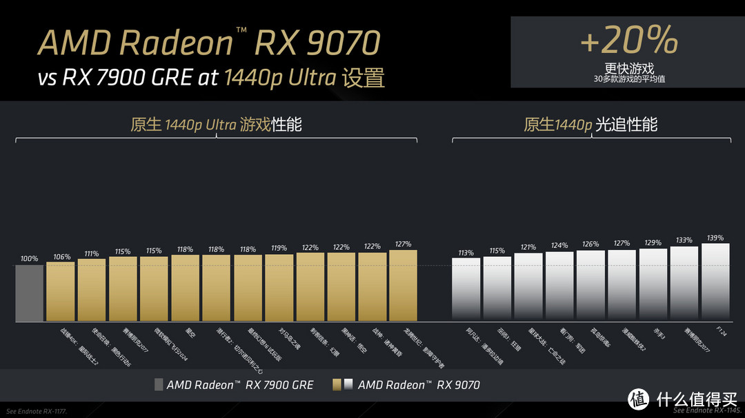 AMD发布Radeon RX 9070 XT/RX 9070显卡，售价4999元/4499元