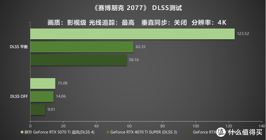 DLSS 4重新定义，耕升 RTX 5070 Ti 追风流畅4K